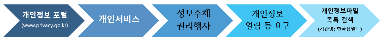 제4조. 개인정보처리 위탁에 관한 사항